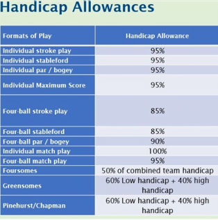 Handicap Allowances